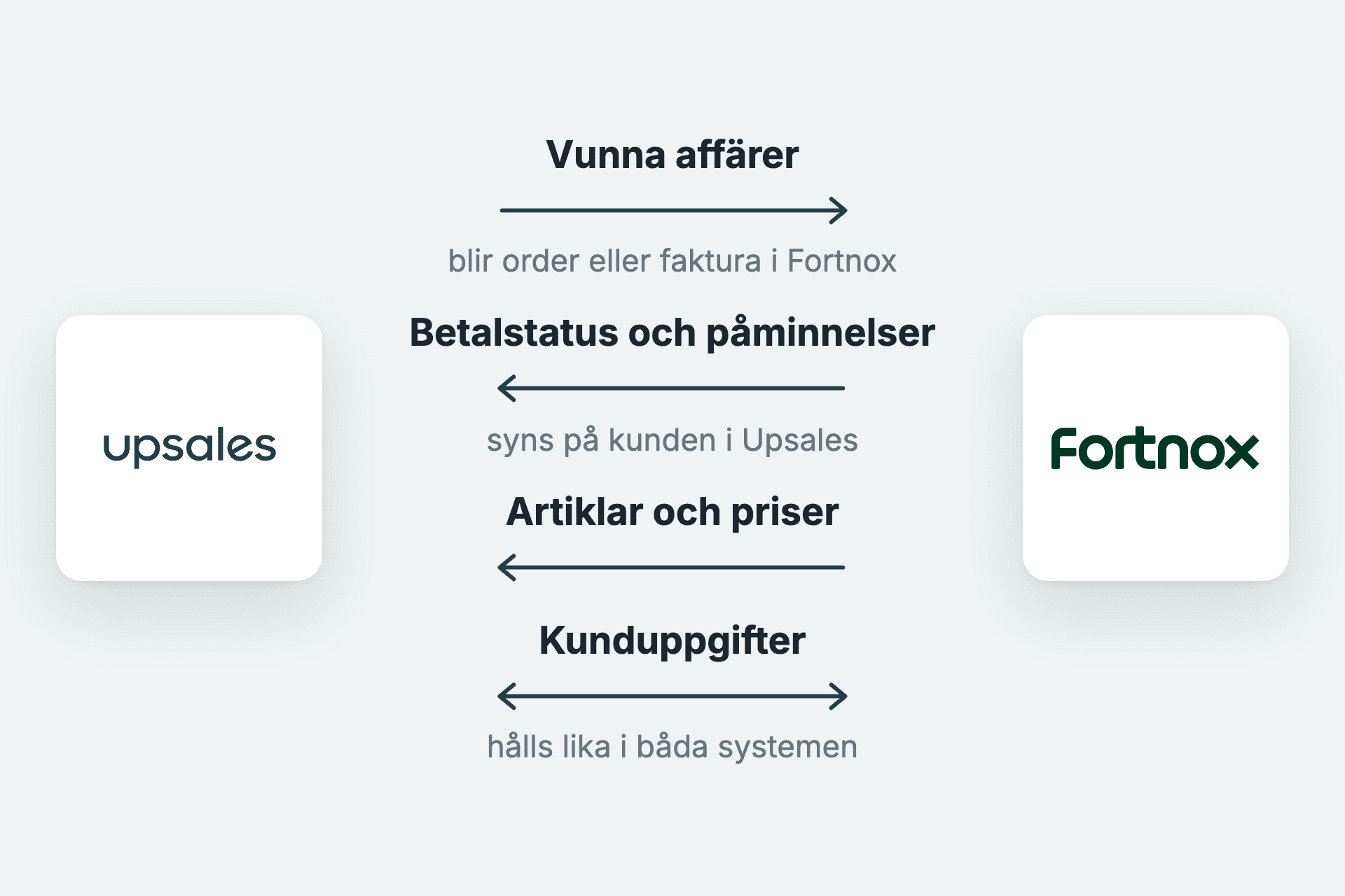 Vilken information som går mellan Upsales och Fortnox